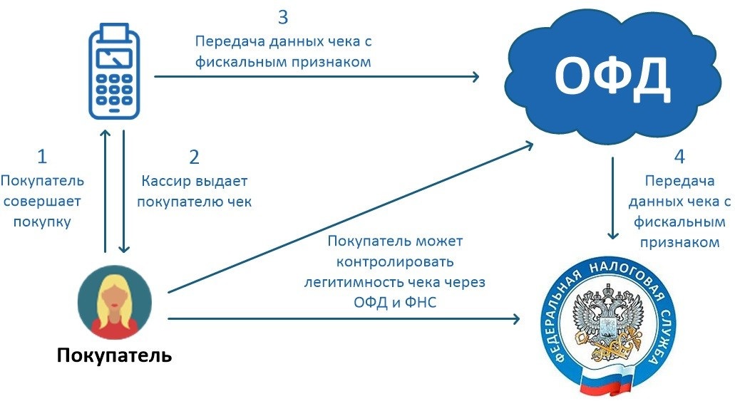Ярус ОФД (Yarus) на 12 месяцев — изображение 2